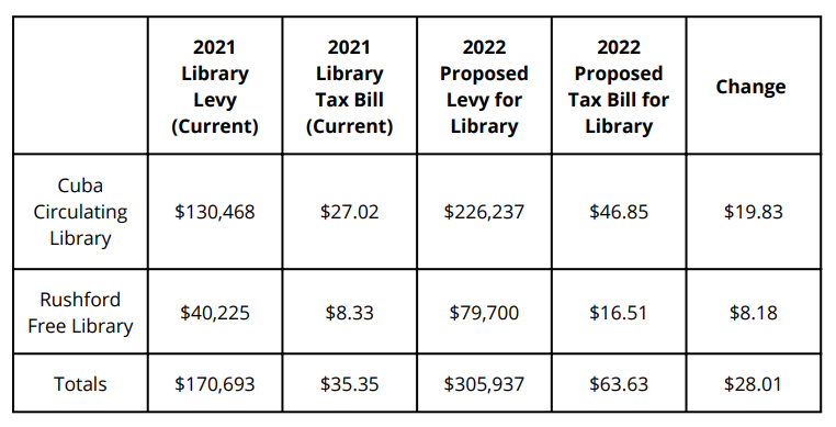 2021 Library Tax Bill total $35.35, 2022 Tax Bill total $63.63, change of $28.01