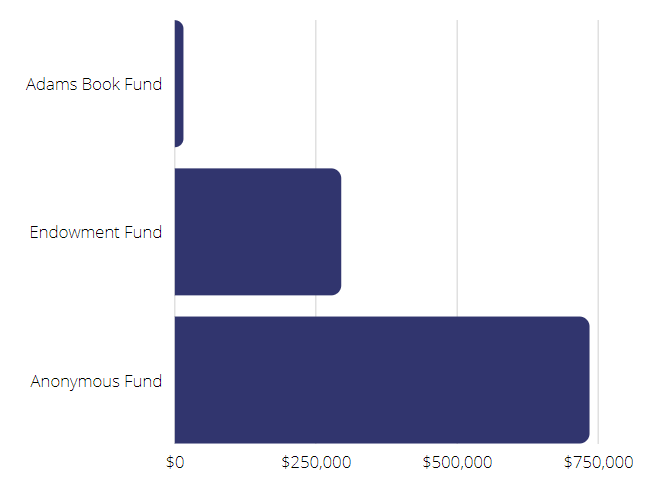 bar graph, Adams book fund $14,664; Endowment Fund $294,233; Anonymous Fund $734,133