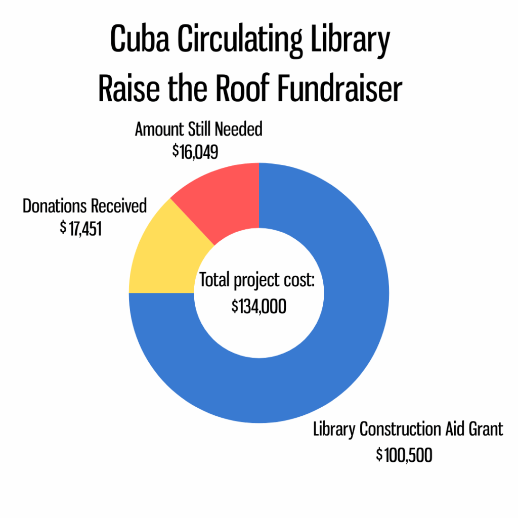 Pie chart of Cuba Circulating Library fundraiser showing grant $100,500, donations $17,451, and needed amount $16,049