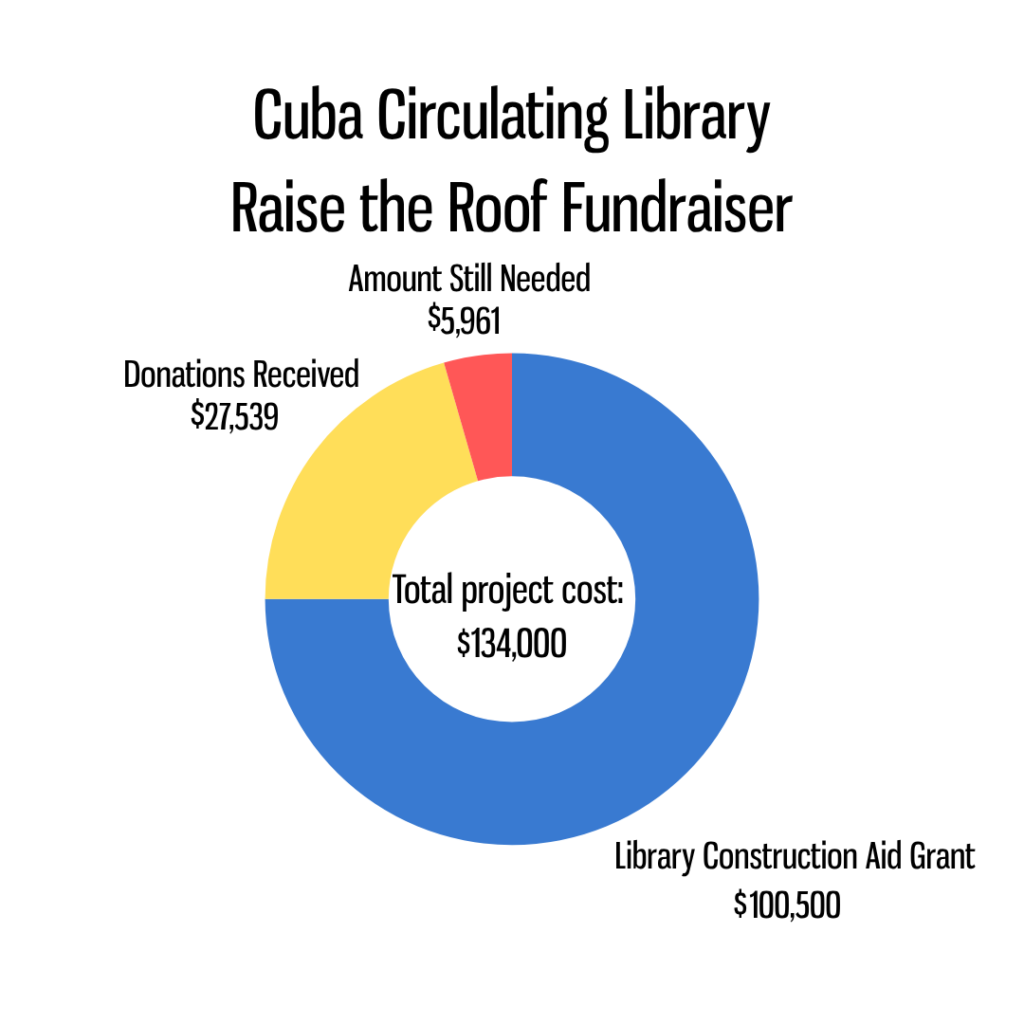 Pie chart for Cuba Circulating Library fundraiser total cost 134,000 with segments: Library construction Grant 100,500, Donations 27,539, and Amount Needed $5,961.