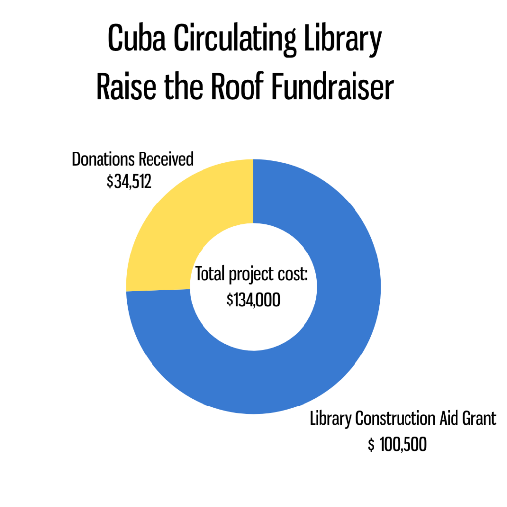A donut chart titled “Cuba Circulating Library Raise the Roof Fundraiser.” The center of the chart states “Total project cost: $134,000", $34,512 in donations, and $100,500 library construction aid.